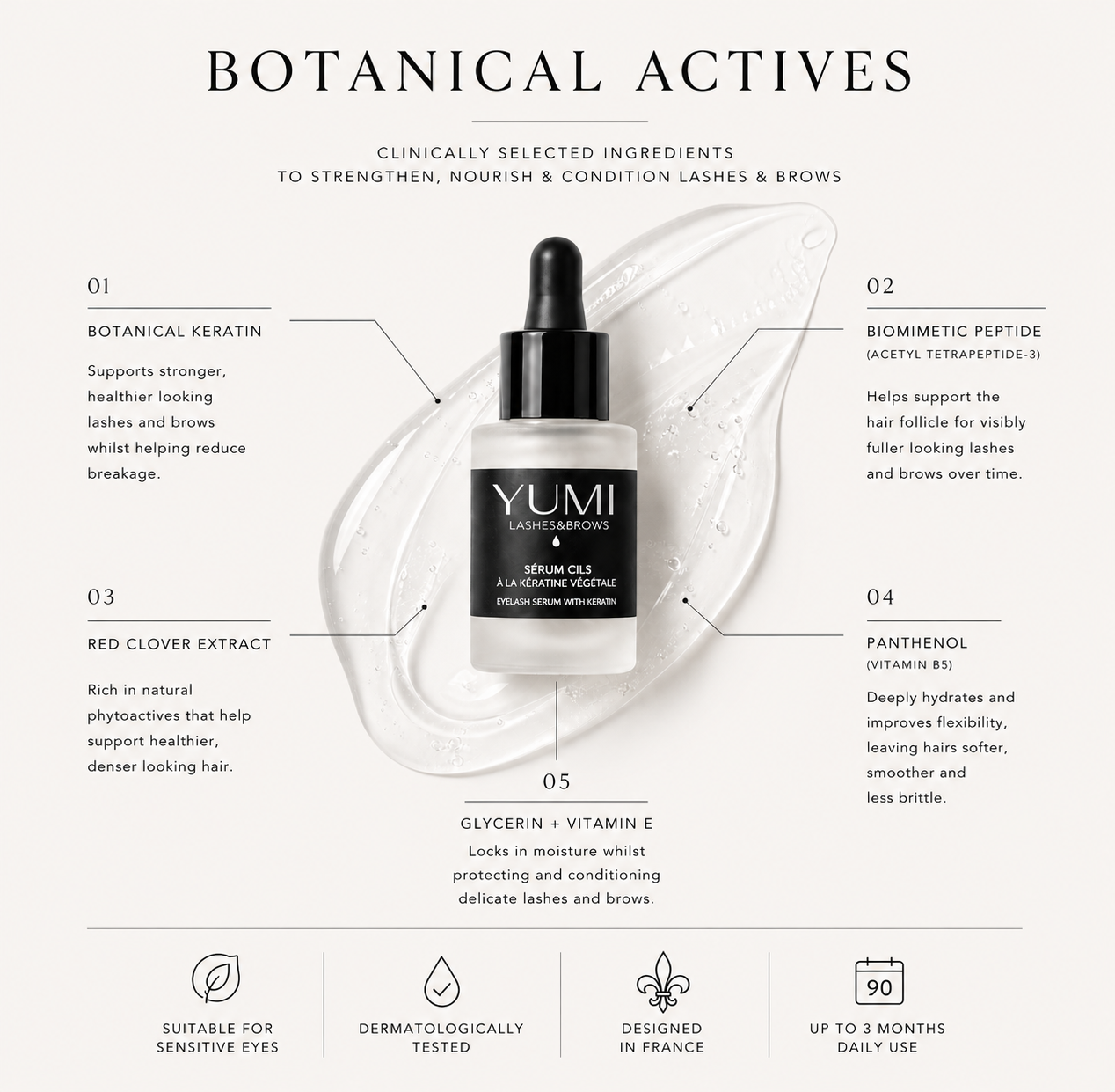 A promotional graphic for Yumi Botanical Actives Serum Cils, showing the black and gold bottle centered over a white botanical leaf illustration. The layout includes ingredient callouts numbered 01 to 05 with text describing botanical keratin, biometric peptide, red clover extract, panthenol, and glycerin.